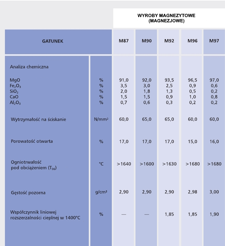 Własności wyrobów magnezytowych tabela