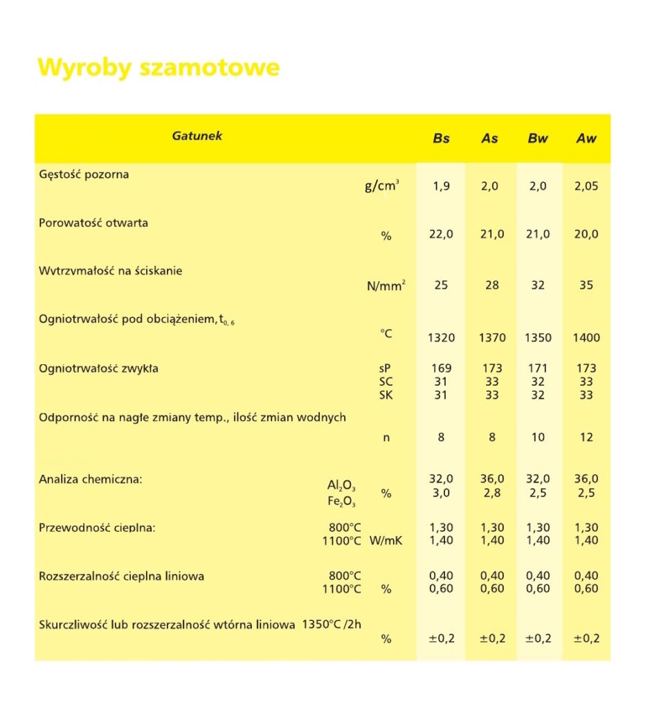 własności wyrobów szamotowych tabela